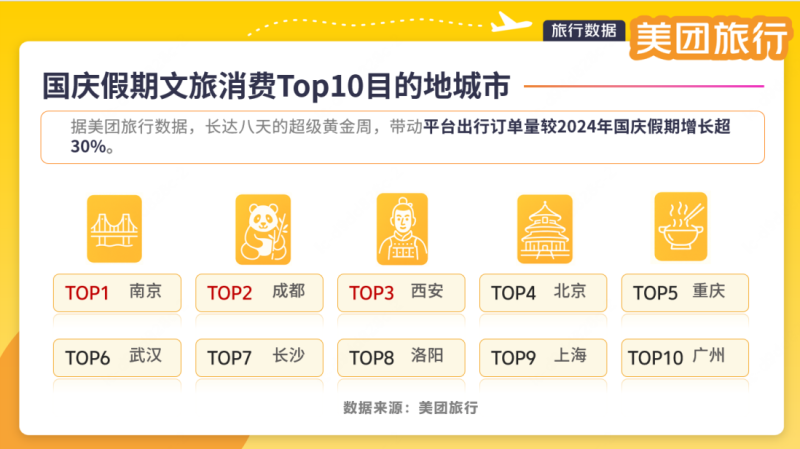 文旅消费Top10目的地