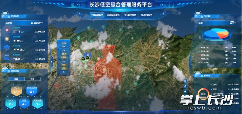 长沙低空综合管理服务平台兼容80%以上无人机，单次巡航40分钟覆盖3公里，航线智能避障，确保重点区域无盲区。 数字集团供图
