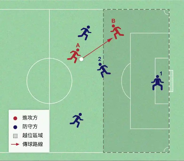 越位示例。