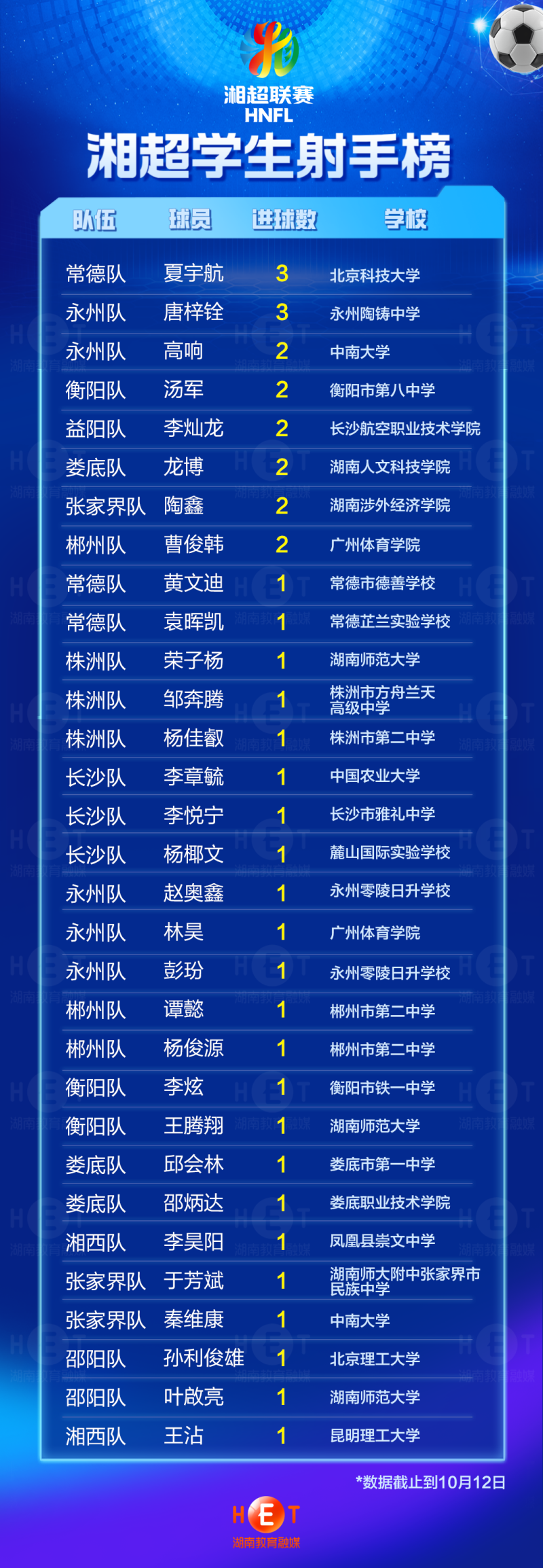 湘超学生射手榜。 湖南教育融媒供图