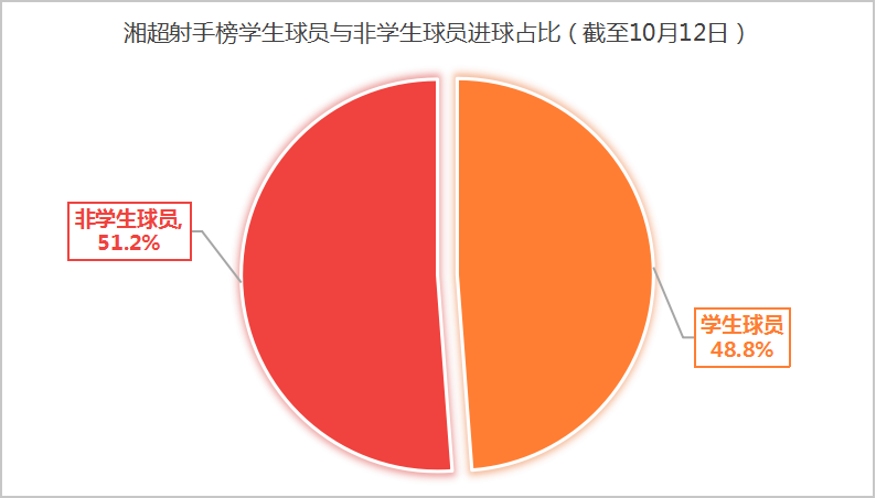 “湘超”学生射手合计贡献41粒进球，占总进球数（84球）的48.8%。