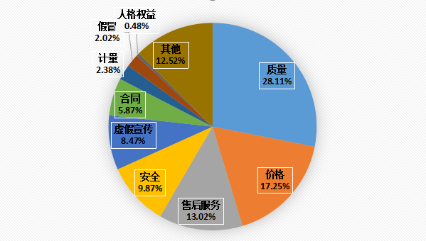 投诉性质分析图
