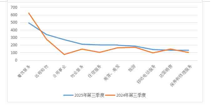 投诉量居前十的服务与去年同期对比图