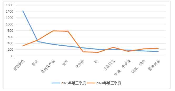 投诉量居前十的商品与去年同期对比图 均为资料图片