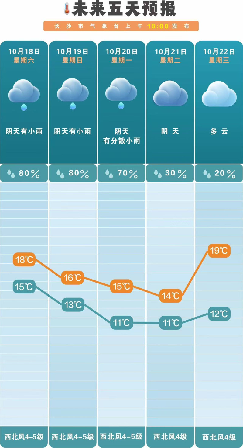 最低气温降至11℃,长沙市气象台发布未来五天天气预报。 长沙晚报通讯员 吴瑕供图 最低气温降至11℃,长沙市气象台发布未来五天天气预报。 长沙晚报通讯员 吴瑕供图