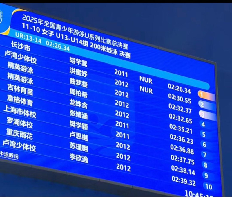 胡芊翯200米蛙泳决赛的成绩比2025年亚锦赛冠军快了0.02秒。