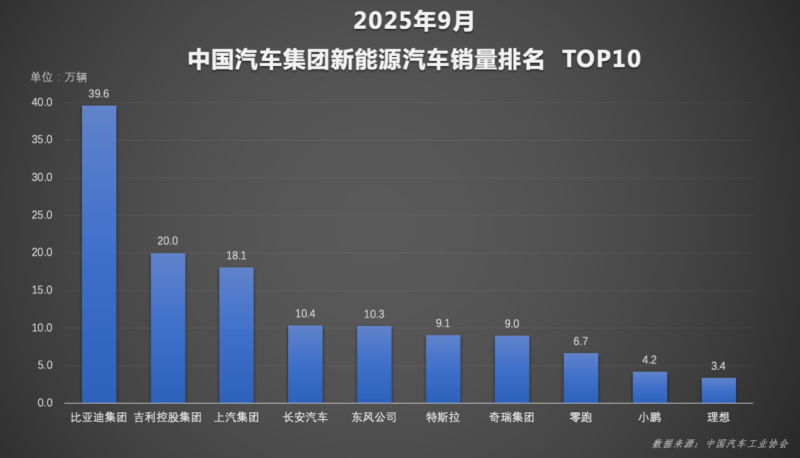 数据均源自中国汽车工业协会。 数据均源自中国汽车工业协会。