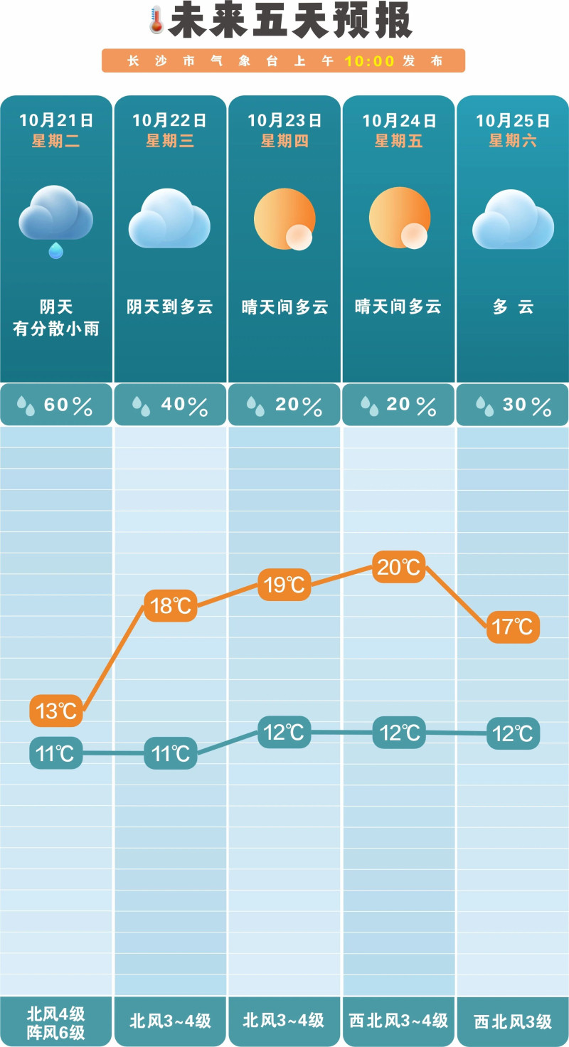 周中开始,阴雨模式有所调整,晴天重新回归。 长沙晚报通讯员 吴瑕供图 周中开始,阴雨模式有所调整,晴天重新回归。 长沙晚报通讯员 吴瑕供图