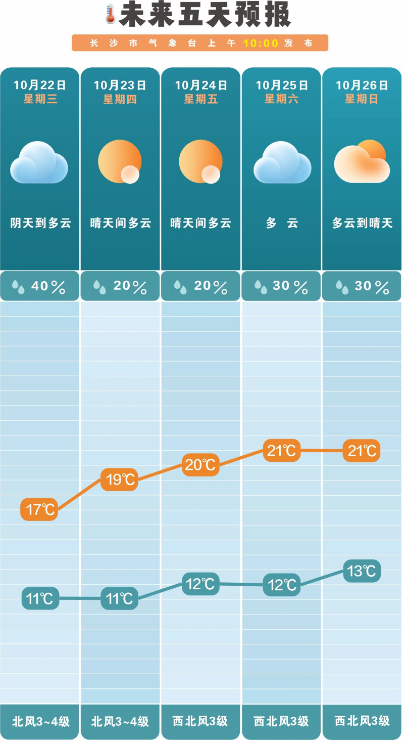 雨水即将“休假”，阳光准备“上线”。  长沙晚报通讯员 吴瑕 供图