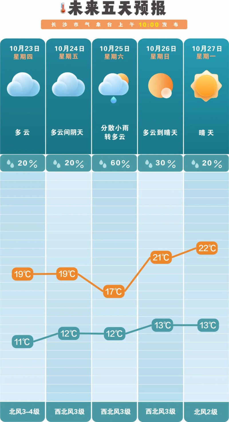 持续阴雨过后,长沙终于要放晴了。  长沙晚报通讯员 吴瑕 供图 持续阴雨过后,长沙终于要放晴了。  长沙晚报通讯员 吴瑕 供图