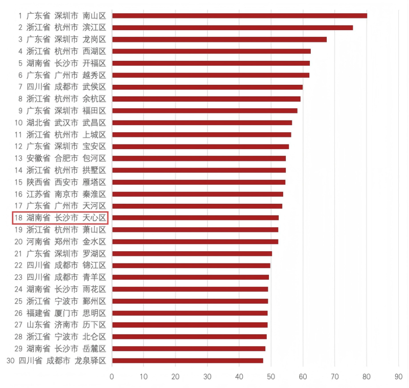 中国文化产业竞争力百强区综合指数排名Top30,天心区位列第18位。 中国文化产业竞争力百强区综合指数排名Top30,天心区位列第18位。