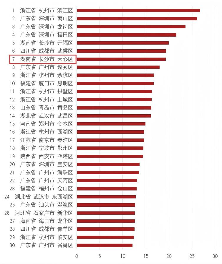 中国文化产业竞争力百强区影响力指数排名Top30,天心区位列第7位。 均为资料图片 中国文化产业竞争力百强区影响力指数排名Top30,天心区位列第7位。 均为资料图片