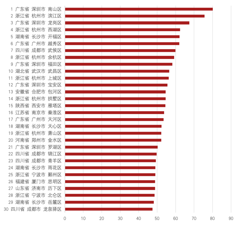 中国文化产业竞争力百强区综合指数排名Top30,开福区位列第5位。 均为资料图片 中国文化产业竞争力百强区综合指数排名Top30,开福区位列第5位。 均为资料图片