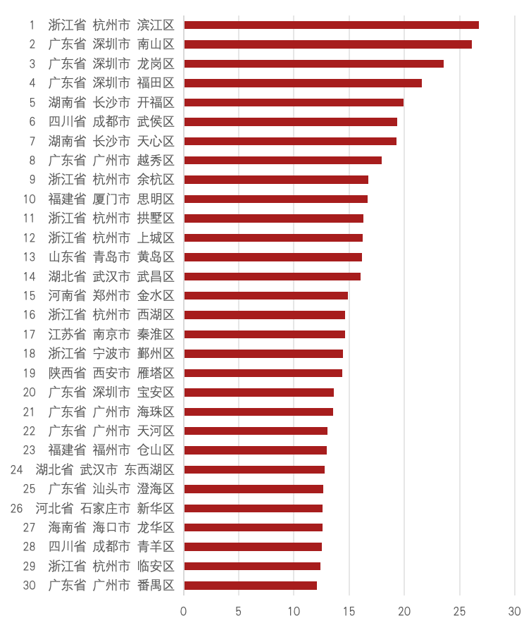 中国文化产业竞争力百强区影响力指数排名Top30,开福区位列第5位。 中国文化产业竞争力百强区影响力指数排名Top30,开福区位列第5位。
