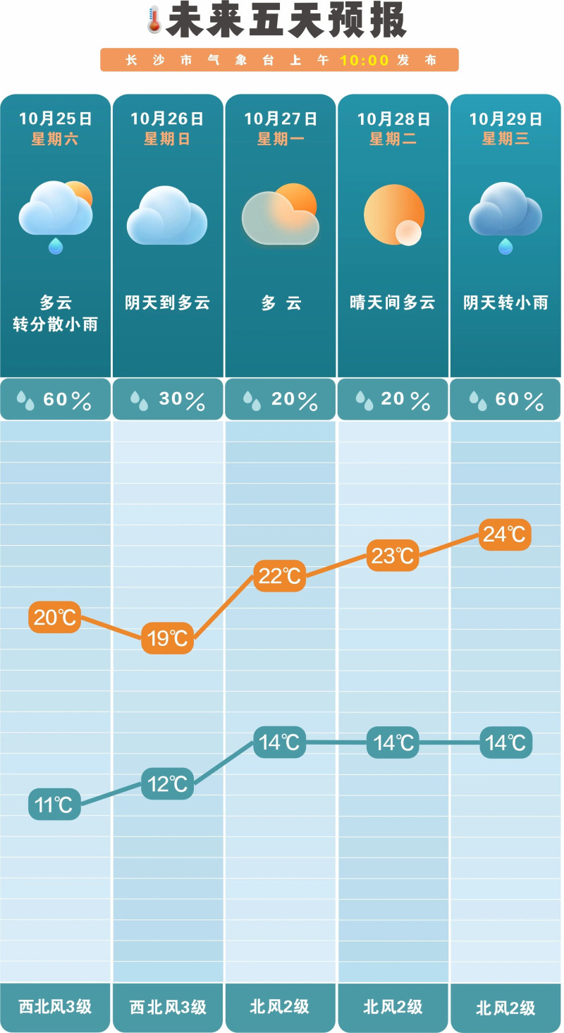 2025长沙马拉松将于26日开跑，市气象台预计26日阴天到多云，气温12℃至19℃，西北风3级。  长沙晚报通讯员 吴瑕 供图