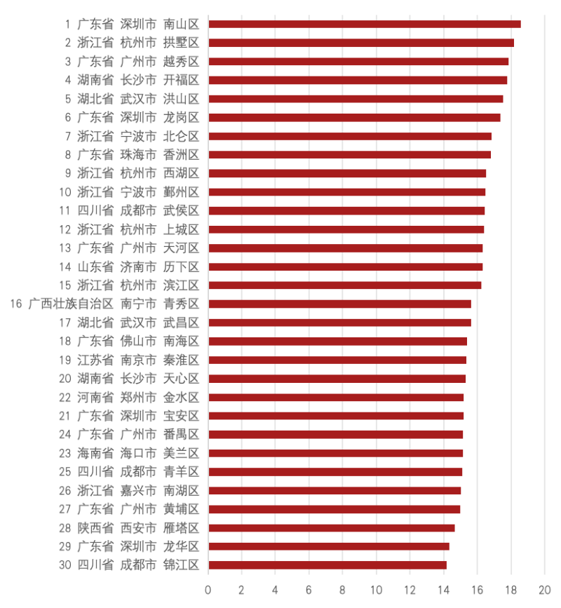 中国文化产业竞争力百强区生产力指数排名Top30,开福区位列第4位。 中国文化产业竞争力百强区生产力指数排名Top30,开福区位列第4位。