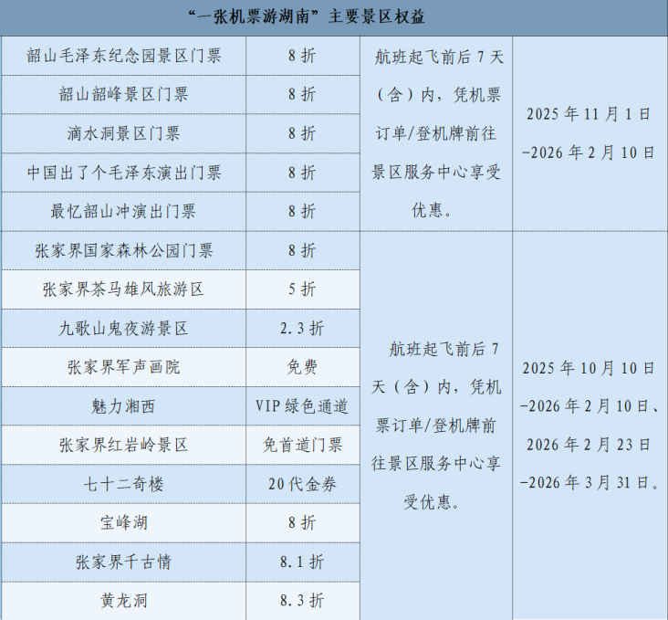 新航季，湖南机场联合相关单位推出“一张机票游湖南”航旅融合产品。