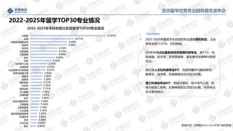 留学热门专业一览表。 留学热门专业一览表。