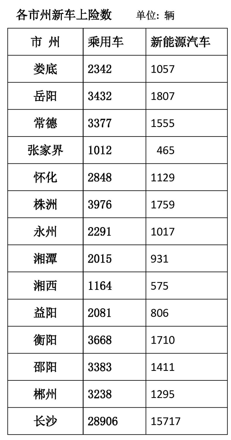 数据均由湖南省汽车商会和湖南车展组委会共同提供。 数据均由湖南省汽车商会和湖南车展组委会共同提供。