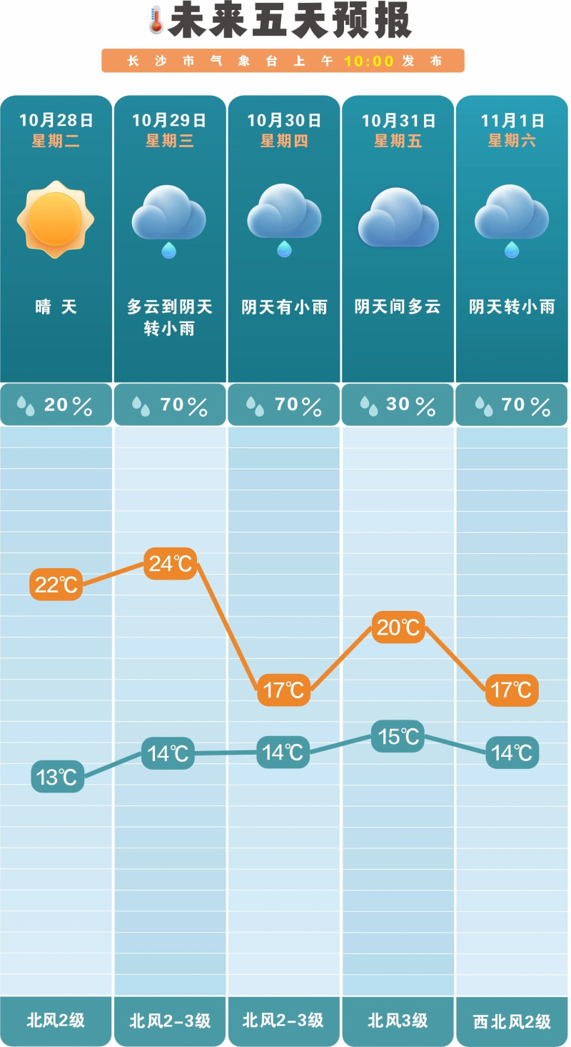 本周前晴后雨，气温有起伏。 长沙晚报通讯员 吴瑕 供图
