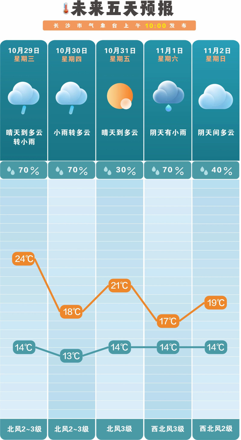 未来一周长沙晴雨相间。  长沙晚报通讯员 吴瑕 供图