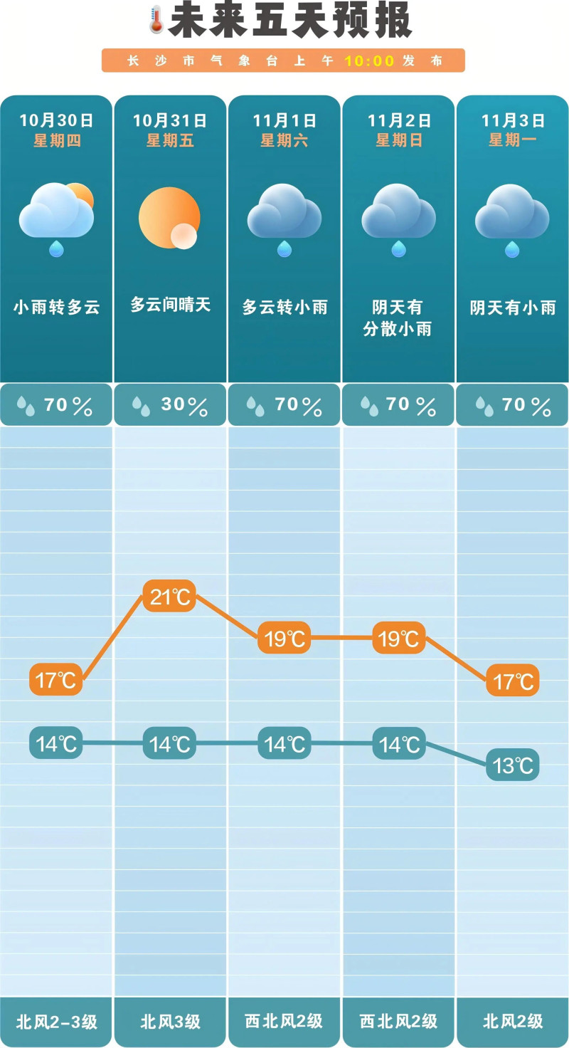 未来一周长沙多阴雨天气。  长沙晚报通讯员 吴瑕 供图 未来一周长沙多阴雨天气。  长沙晚报通讯员 吴瑕 供图