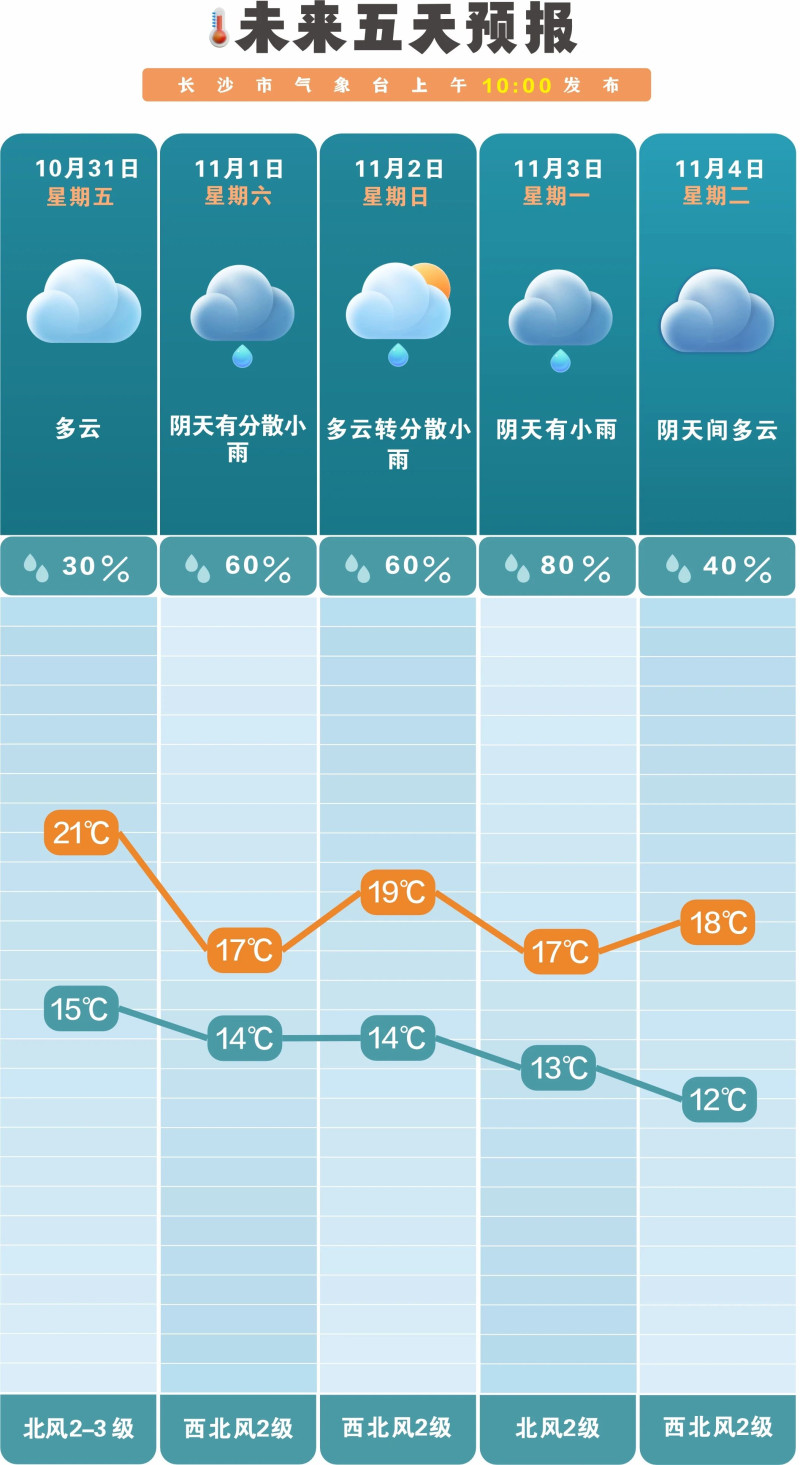 未来一周晴雨相间。 长沙晚报通讯员 吴瑕供图 未来一周晴雨相间。 长沙晚报通讯员 吴瑕供图