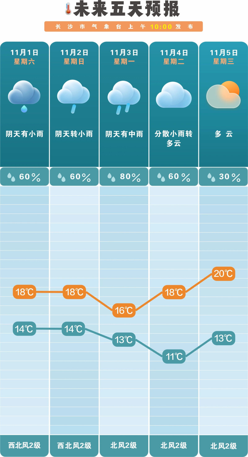 未来一周气温有所起伏，要适时增减衣物。  长沙晚报通讯员 吴瑕 供图