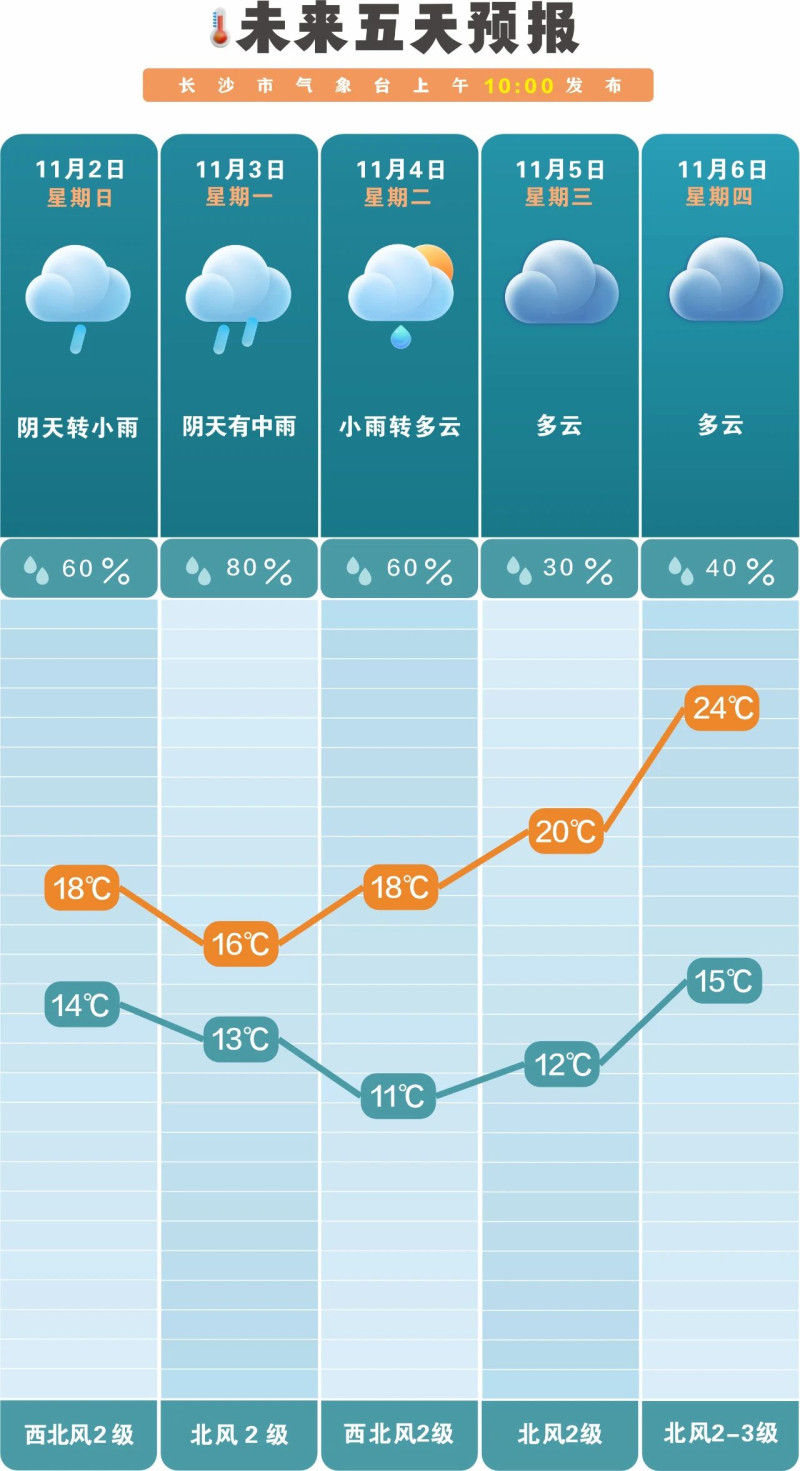 阴天、雨天成为了最近天气的主旋律。长沙晚报通讯员 吴瑕 供图 阴天、雨天成为了最近天气的主旋律。长沙晚报通讯员 吴瑕 供图