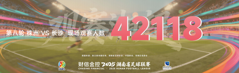 联赛第八轮株洲队与长沙队的焦点之战,现场观赛人数达到42118人,创下了湘超联赛单场观赛人数的最高纪录。官方供图 联赛第八轮株洲队与长沙队的焦点之战,现场观赛人数达到42118人,创下了湘超联赛单场观赛人数的最高纪录。官方供图