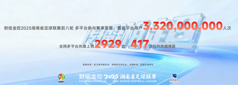 截至11月3日,2025“湘超”联赛多平台参与赛事宣推,覆盖平台用户33.2亿人次。官方供图 截至11月3日,2025“湘超”联赛多平台参与赛事宣推,覆盖平台用户33.2亿人次。官方供图