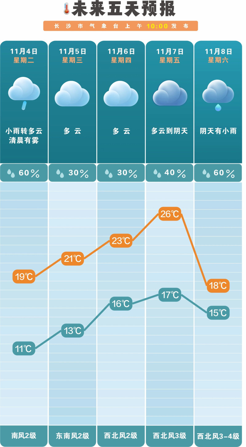 本周晴雨相间,气温起伏较大。 长沙晚报通讯员 吴瑕 供图 本周晴雨相间,气温起伏较大。 长沙晚报通讯员 吴瑕 供图