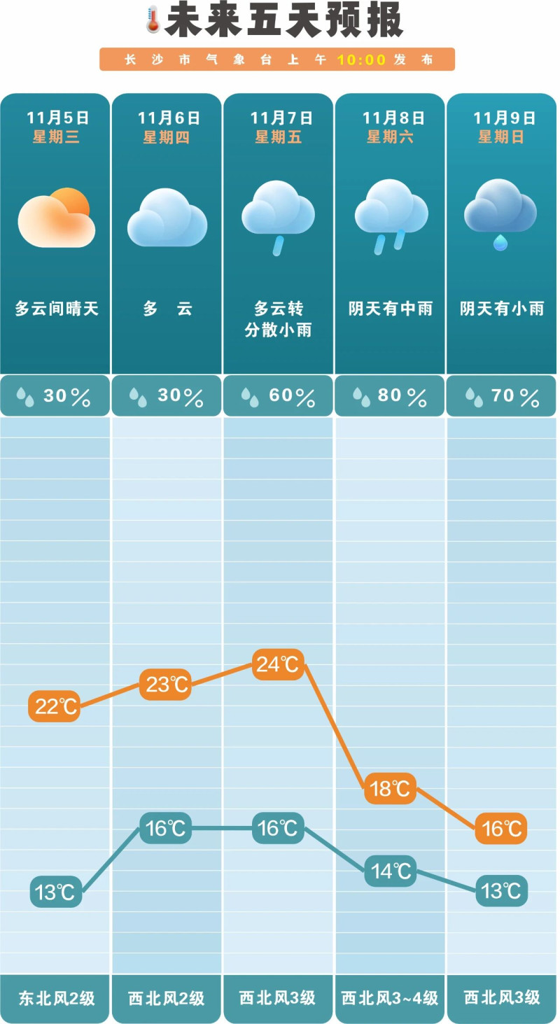 这个周末雨水再起、气温下降，对户外活动和出行不太友好。  长沙晚报通讯员 吴瑕 供图