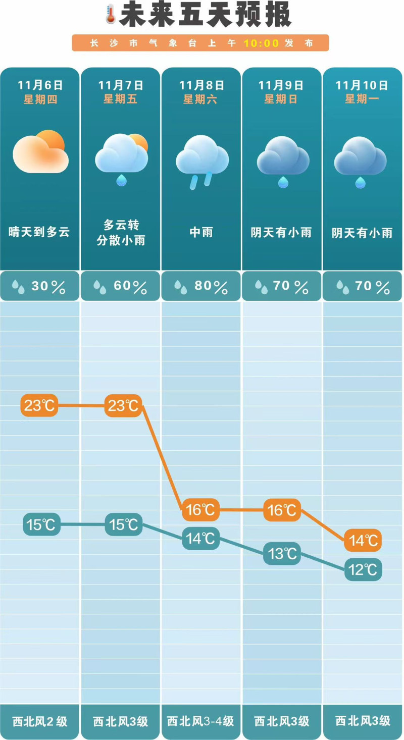 好天气“余额”不足,7日晚起降温降雨来袭。长沙晚报通讯员 吴瑕 供图 好天气“余额”不足,7日晚起降温降雨来袭。长沙晚报通讯员 吴瑕 供图