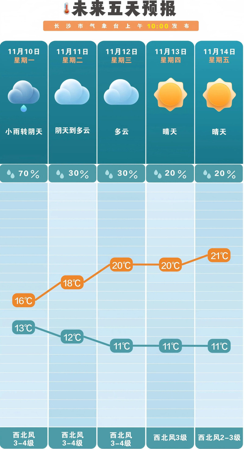 未来一周前雨后晴。 长沙晚报通讯员 吴瑕供图