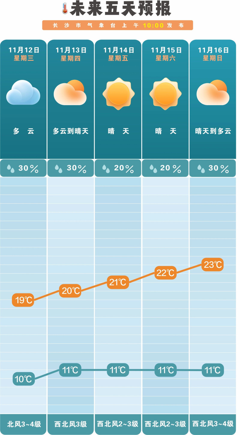 未来一周多晴朗天气。  长沙晚报通讯员 吴瑕 供图