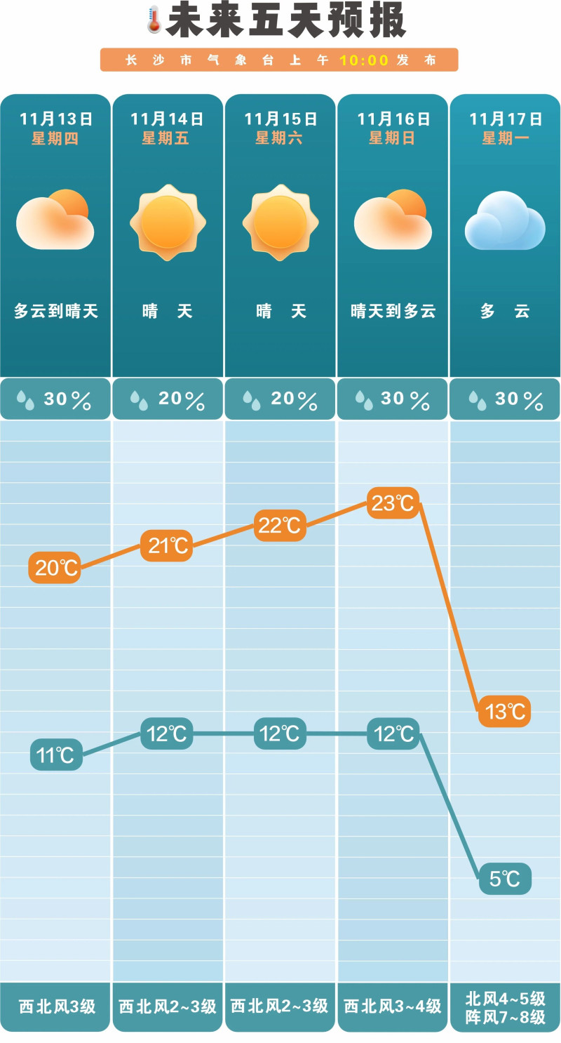 未来一周多晴朗天气。 长沙晚报通讯员 吴瑕 供图 未来一周多晴朗天气。 长沙晚报通讯员 吴瑕 供图