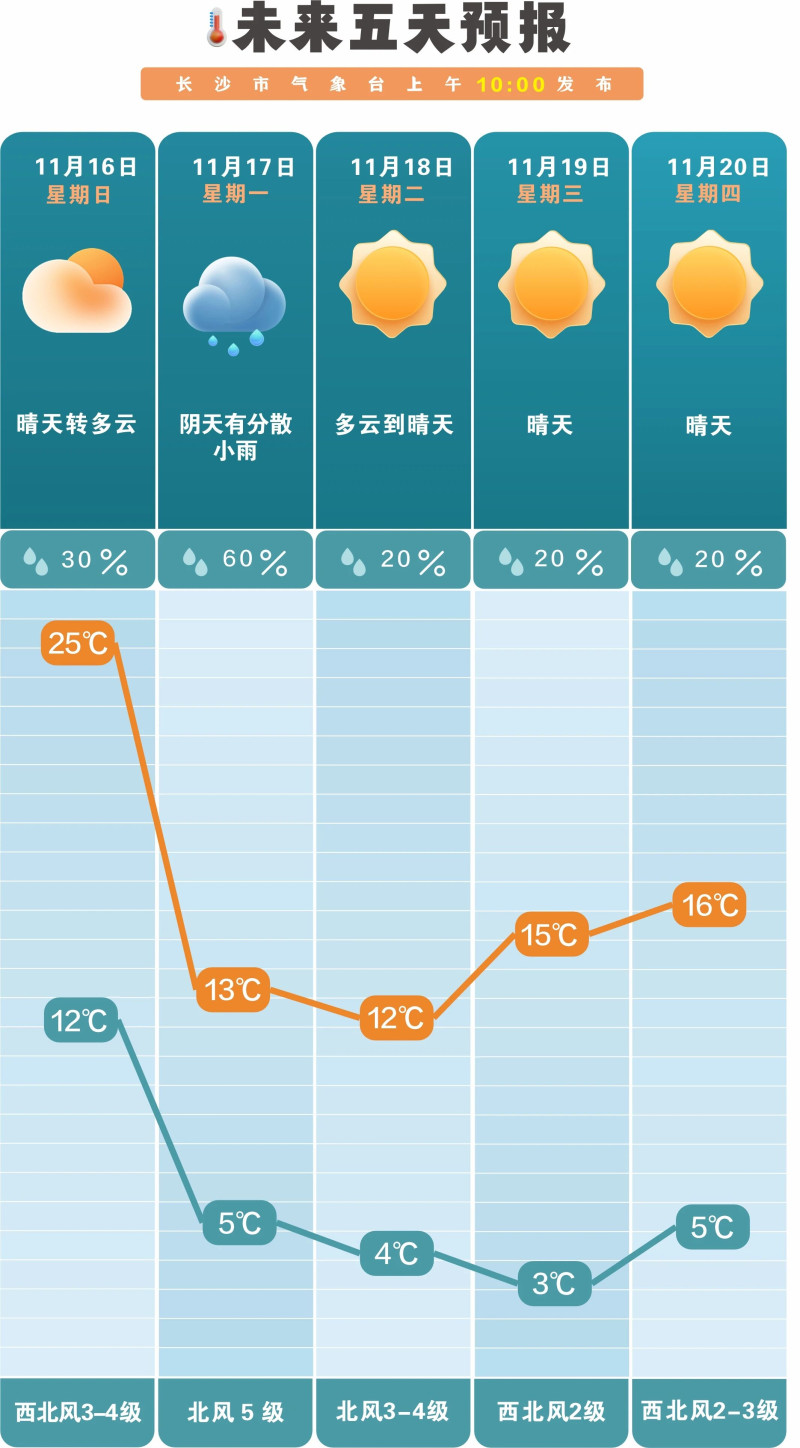 16日晚到18日长沙有一次寒潮天气过程。  长沙晚报通讯员吴瑕供图