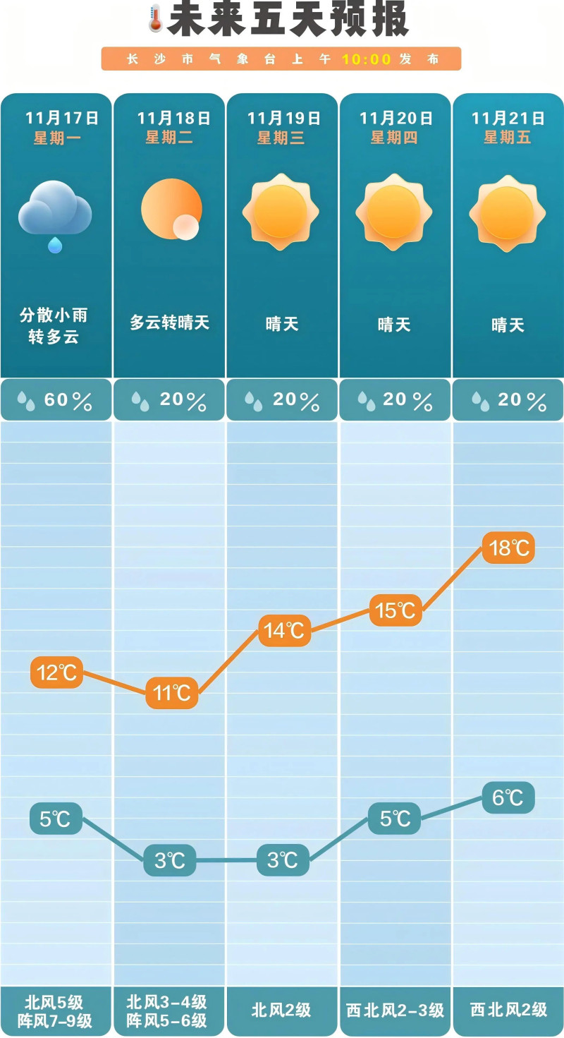 未来一周前雨后晴。 长沙晚报通讯员 吴瑕供图 未来一周前雨后晴。 长沙晚报通讯员 吴瑕供图
