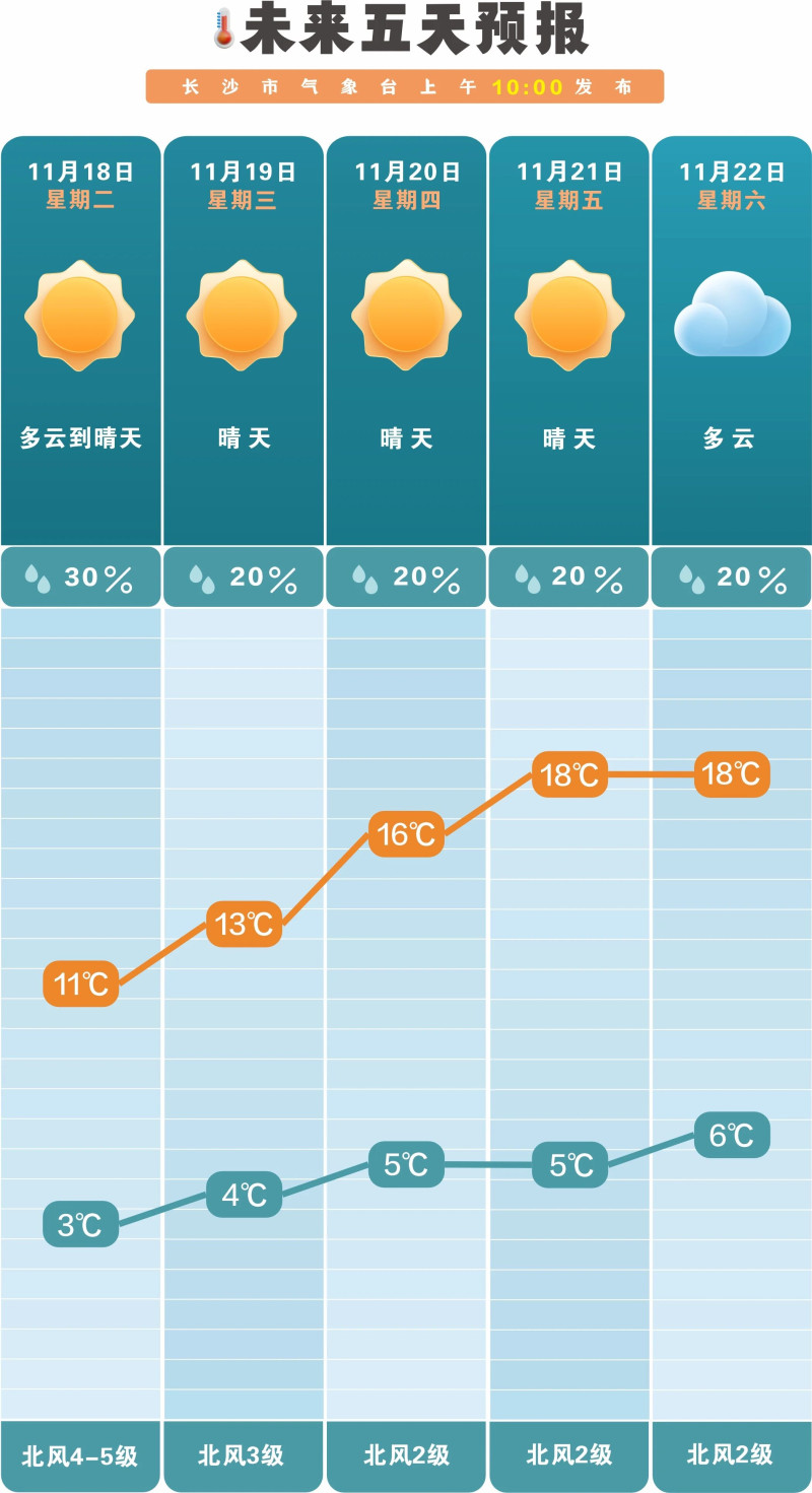 本周无明显降雨。 长沙晚报通讯员 吴瑕供图 本周无明显降雨。 长沙晚报通讯员 吴瑕供图