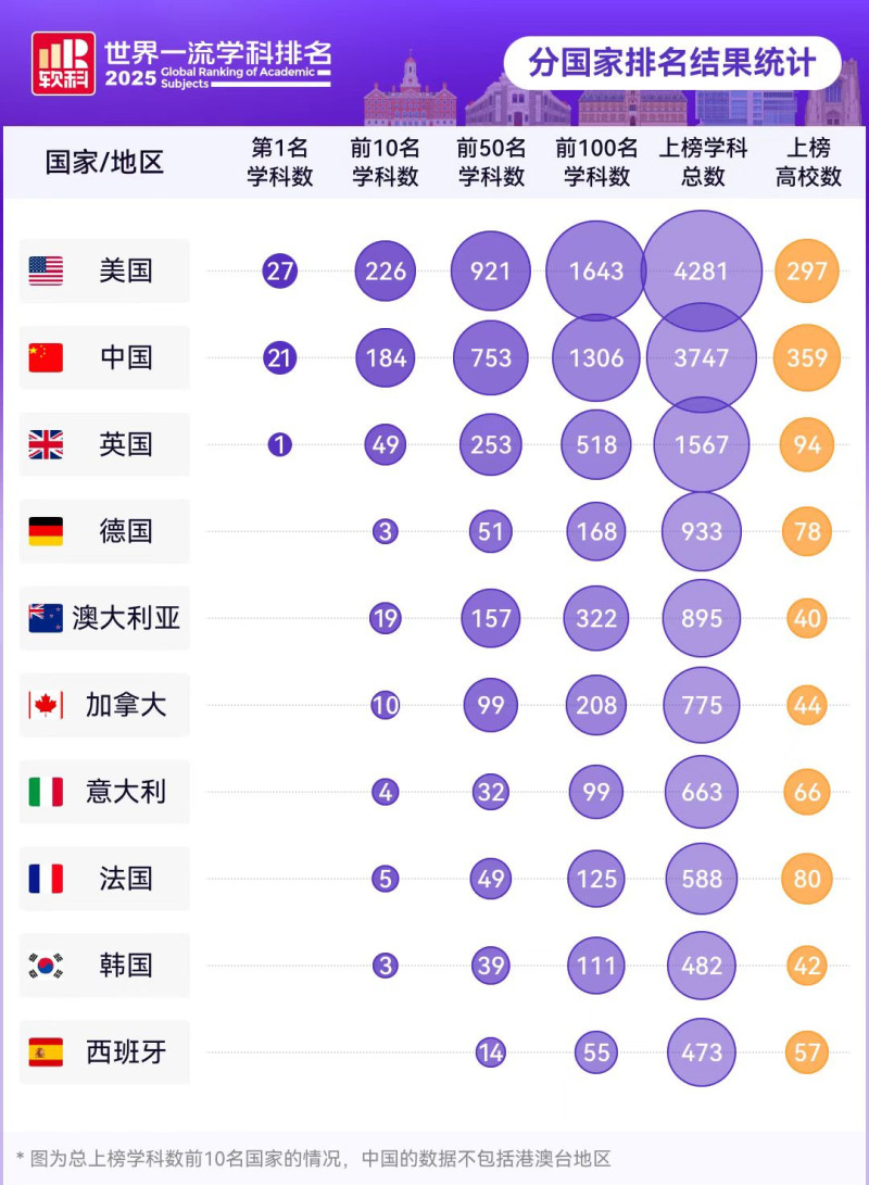 总上榜学科数前十国家排名情况。来源均为软科微信公众号