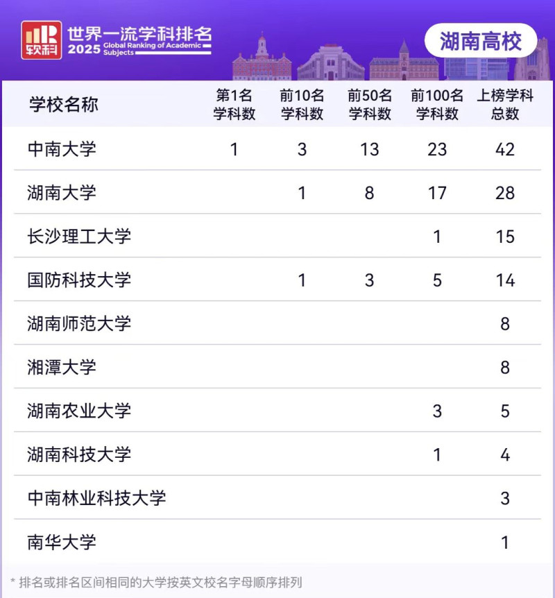 湖南高校学科上榜情况。