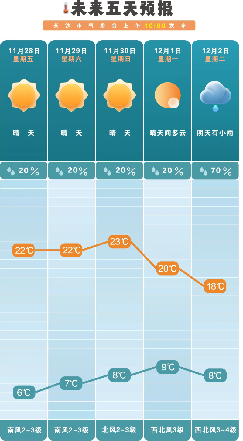 未来一周前晴后雨,气温起伏较大。 长沙晚报通讯员 吴瑕 供图 未来一周前晴后雨,气温起伏较大。 长沙晚报通讯员 吴瑕 供图