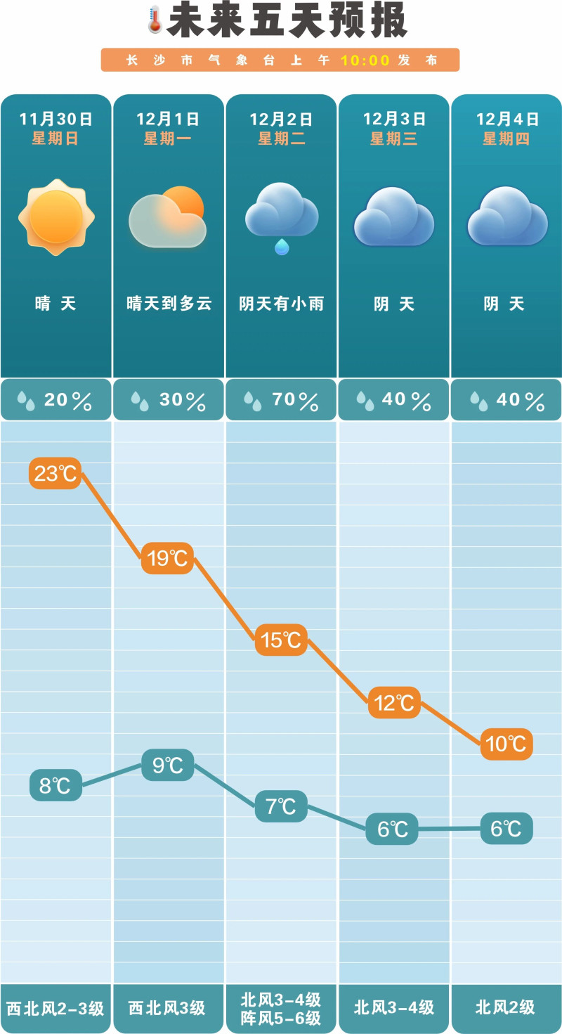 未来一周晴雨相间,气温起伏较大。 长沙晚报通讯员 吴瑕 供图 未来一周晴雨相间,气温起伏较大。 长沙晚报通讯员 吴瑕 供图