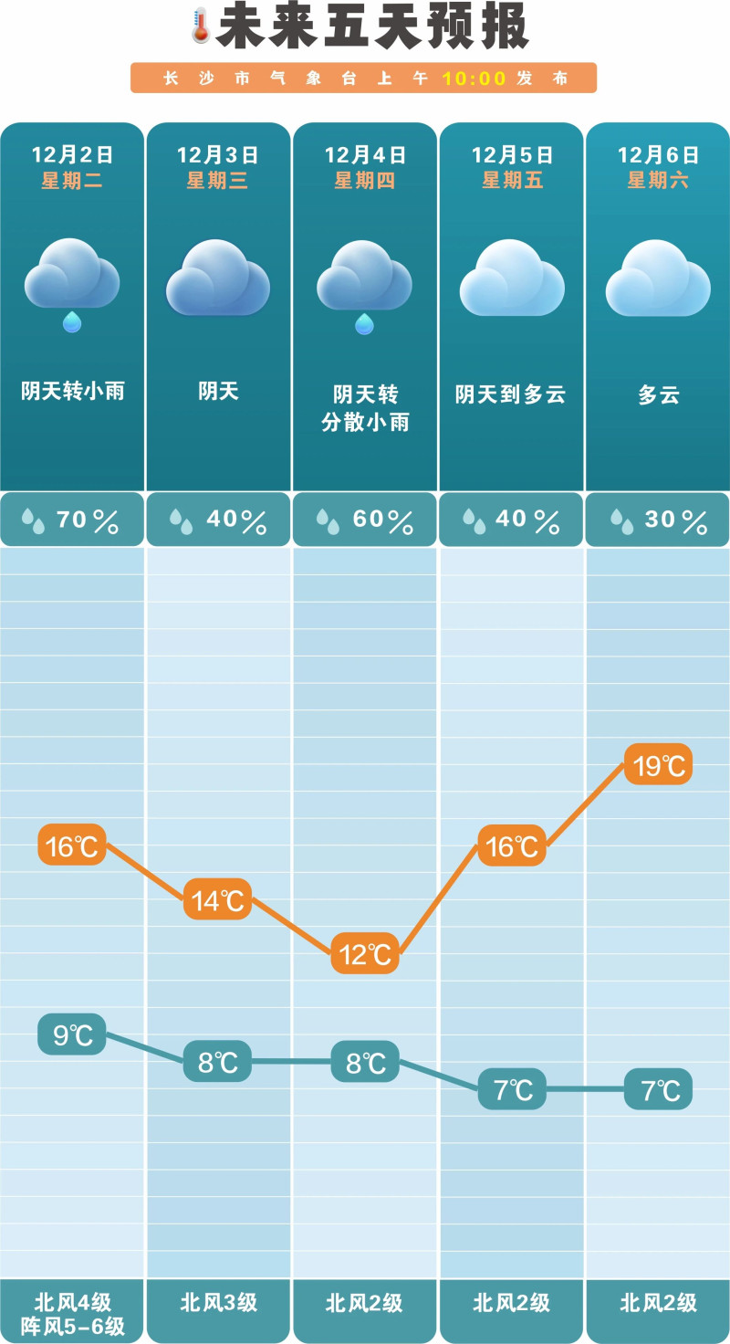 未来一周晴雨相间,气温起伏较大。长沙晚报通讯员 吴瑕 供图 未来一周晴雨相间,气温起伏较大。长沙晚报通讯员 吴瑕 供图