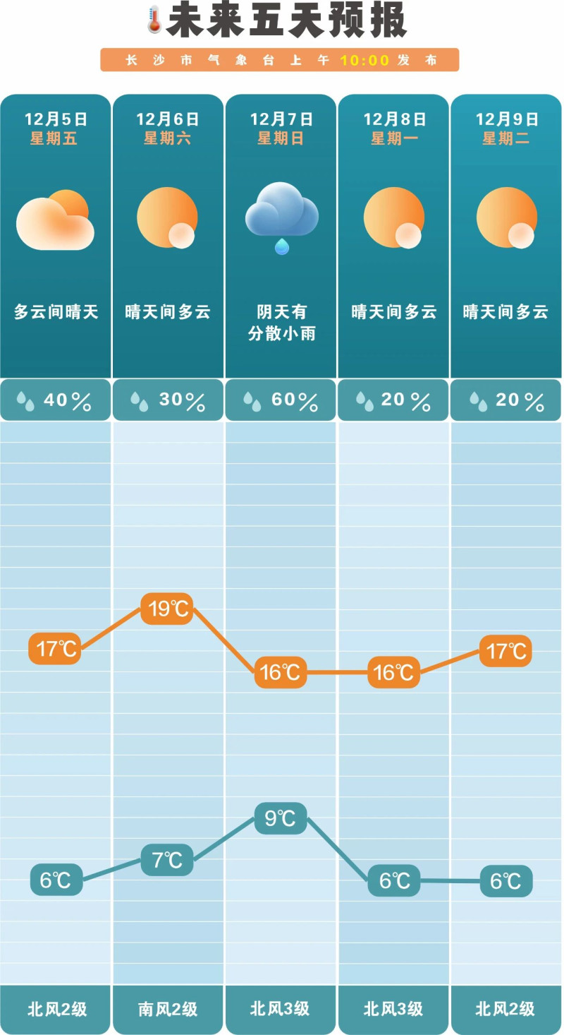 未来一周降水偏少，气温有起伏。  长沙晚报通讯员 吴瑕 供图
