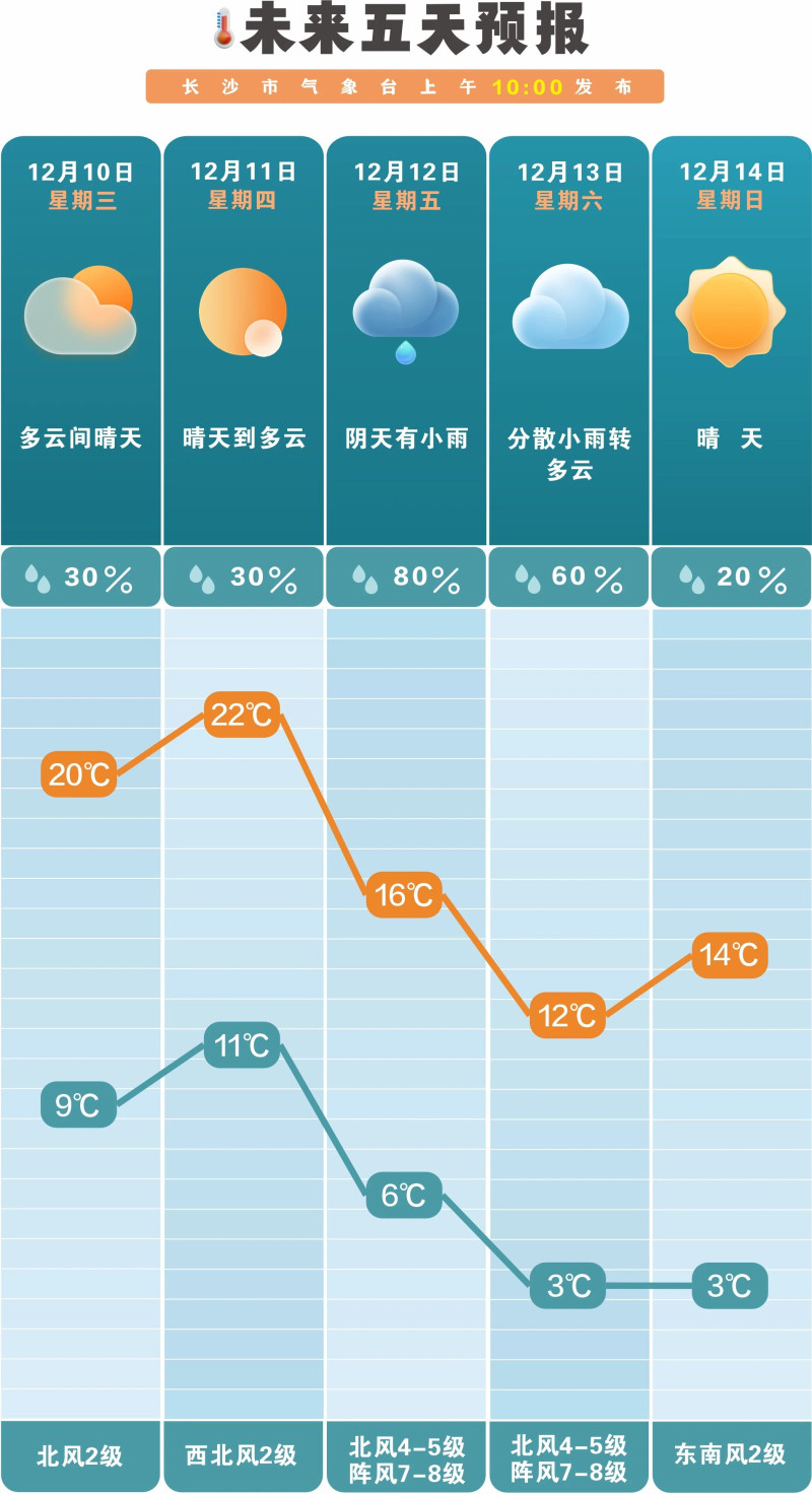 未来一周降水偏少，气温有起伏。  长沙晚报通讯员 吴瑕 供图