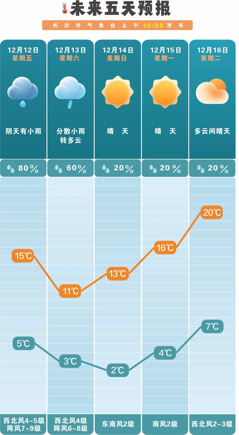 未来一周降水偏少，气温起伏大。长沙晚报通讯员 吴瑕 供图