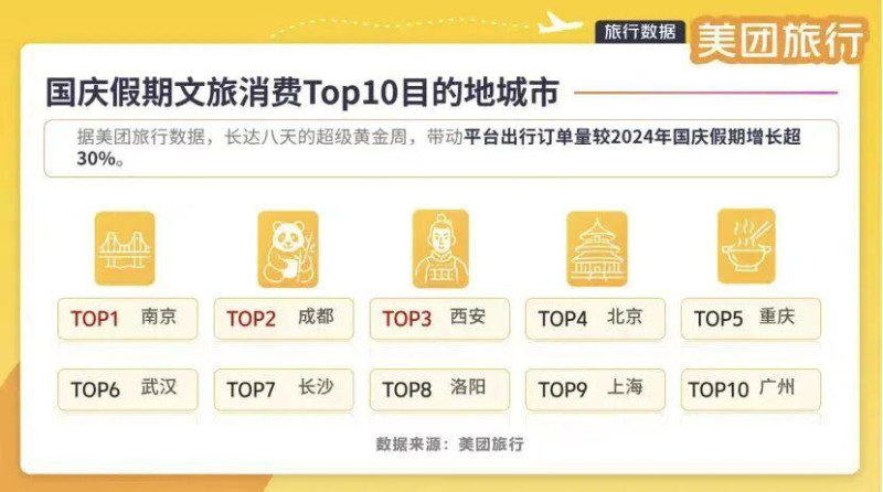 长沙稳居全国假日旅游热门城市TOP10。 长沙稳居全国假日旅游热门城市TOP10。