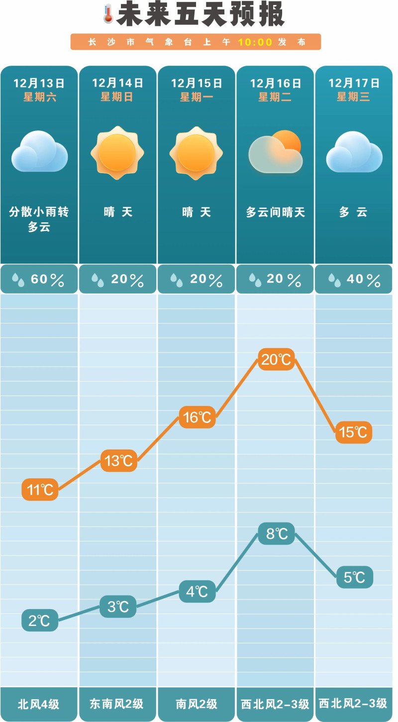 未来一周长沙以晴天或多云天气为主。 长沙晚报通讯员 吴瑕 供图 未来一周长沙以晴天或多云天气为主。 长沙晚报通讯员 吴瑕 供图